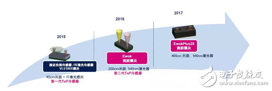 意法半导体：飞行时间测距传感器--ToF,意法半导体：飞行时间测距传感器--ToF,第3张