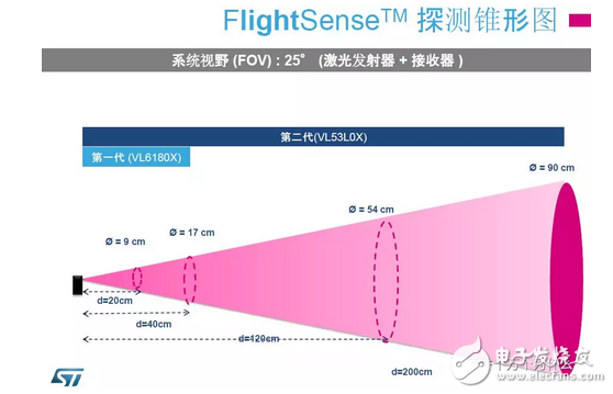 意法半导体：飞行时间测距传感器--ToF,意法半导体：飞行时间测距传感器--ToF,第6张