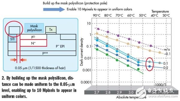 如何提高CMOS图像传感器的性能,如何提高CMOS图像传感器的性能,第3张