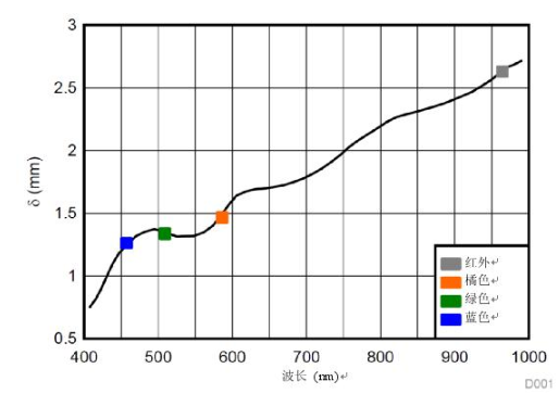多波长光学测量，实现传统的SpO2测量无法实现的功能,多波长光学测量，实现传统的SpO2测量无法实现的功能,第2张