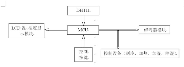 采用STC89C51作为MCU的温湿度检测和控制系统设计,采用STC89C51作为MCU的温湿度检测和控制系统设计,第2张