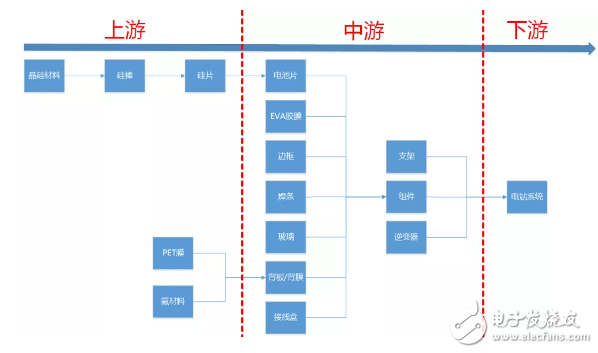 中下游光伏企业处于市场领先地位,中下游光伏企业处于市场领先地位,第2张