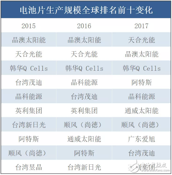 中下游光伏企业处于市场领先地位,中下游光伏企业处于市场领先地位,第4张