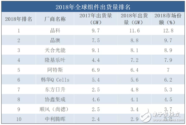 中下游光伏企业处于市场领先地位,中下游光伏企业处于市场领先地位,第5张