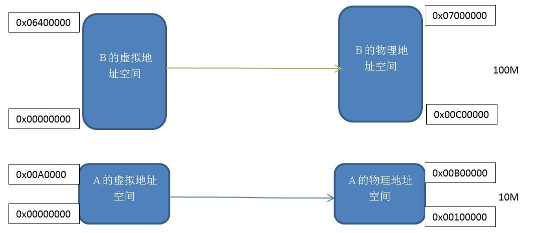 深入理解Linux中内存管理,第2张