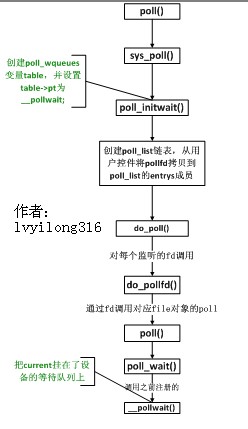 poll&&epoll之poll实现,第4张