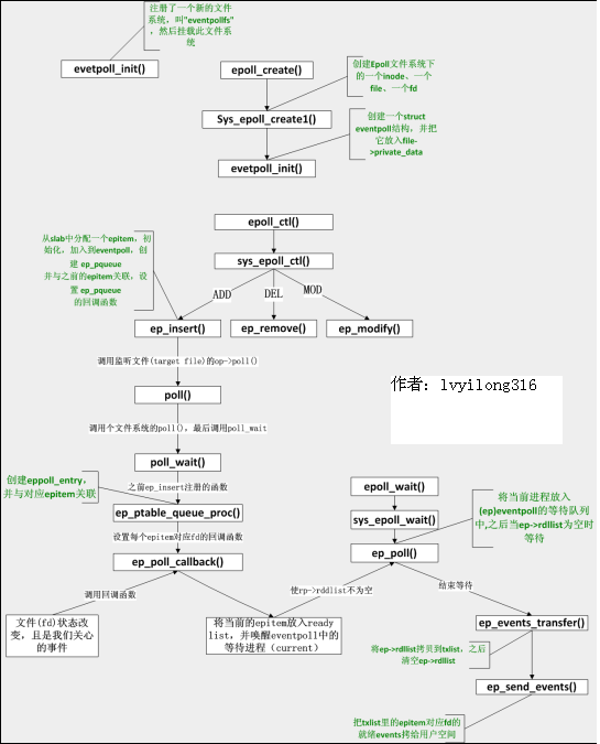 poll&&epoll之epoll实现,第3张