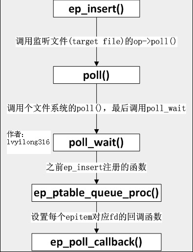 poll&&epoll之epoll实现,第7张