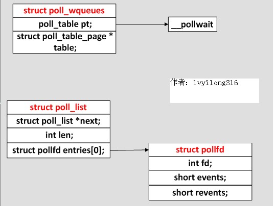 poll&&epoll之poll实现,第3张