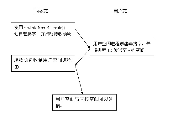 linux 内核与用户空间通信之netlink使用方法,第4张