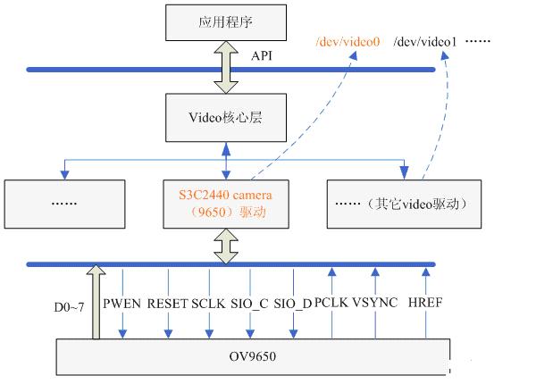 基于V4L2的视频驱动开发,第2张