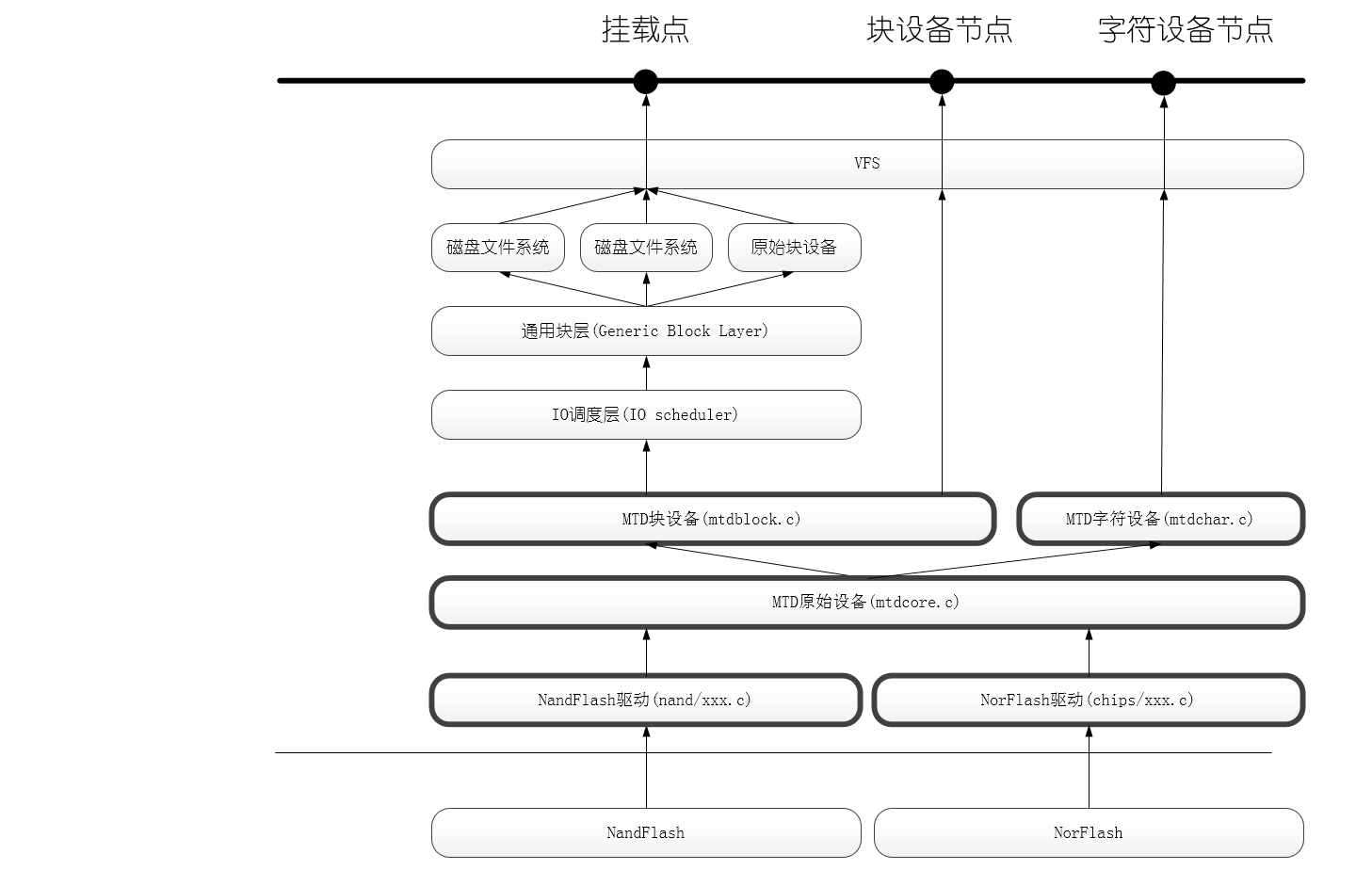 Linux MTD子系统:从模型分析到Flash驱动模板,第2张