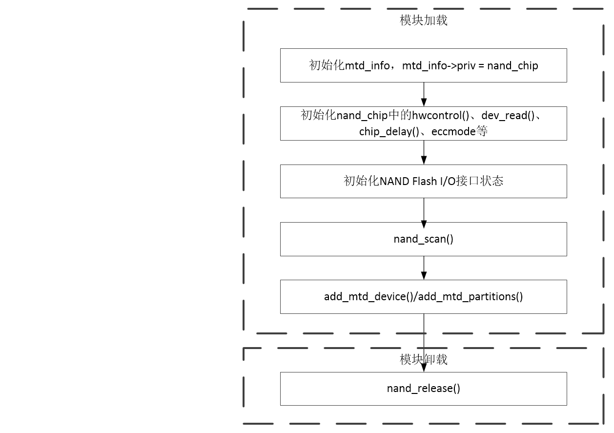 Linux MTD子系统:从模型分析到Flash驱动模板,第6张