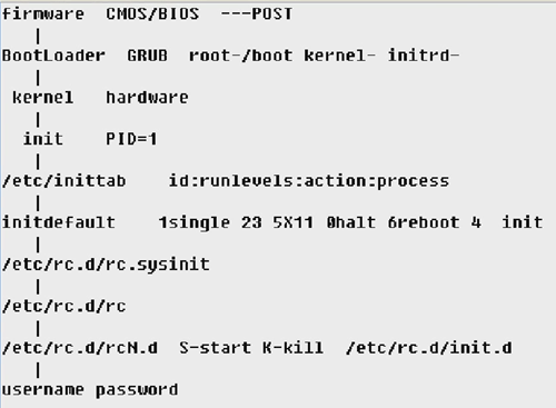 解析Linux系统启动的引导流程,第2张