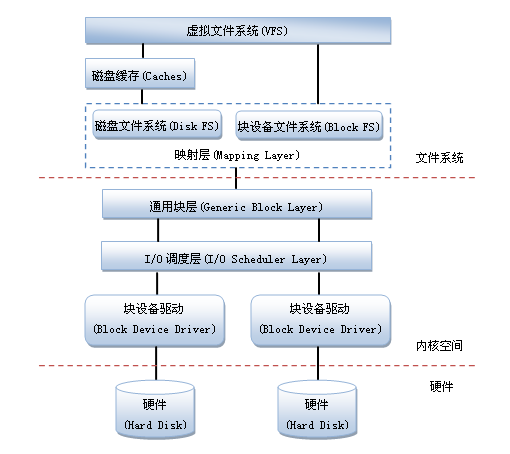 详细介绍RamDisk块的设备驱动,第3张