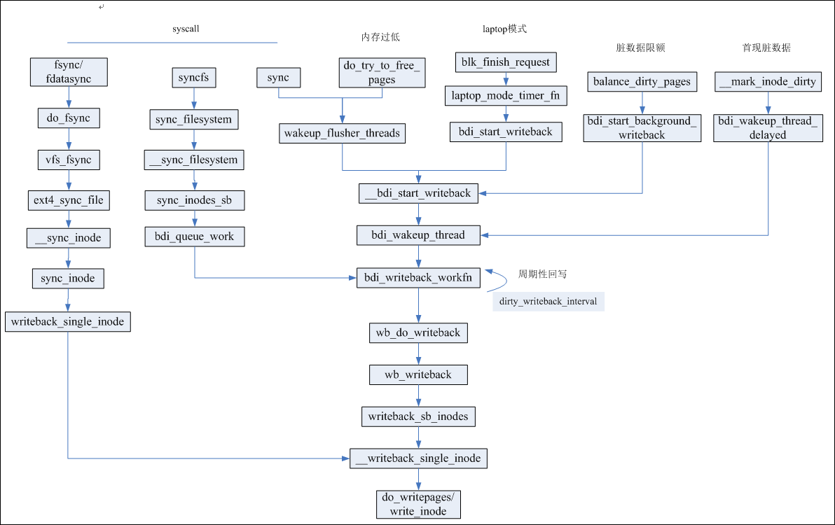 学会文件缓存回写的过程,第2张