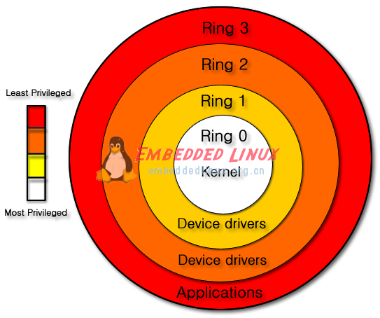 Linux0.11-内核态与用户态,第2张