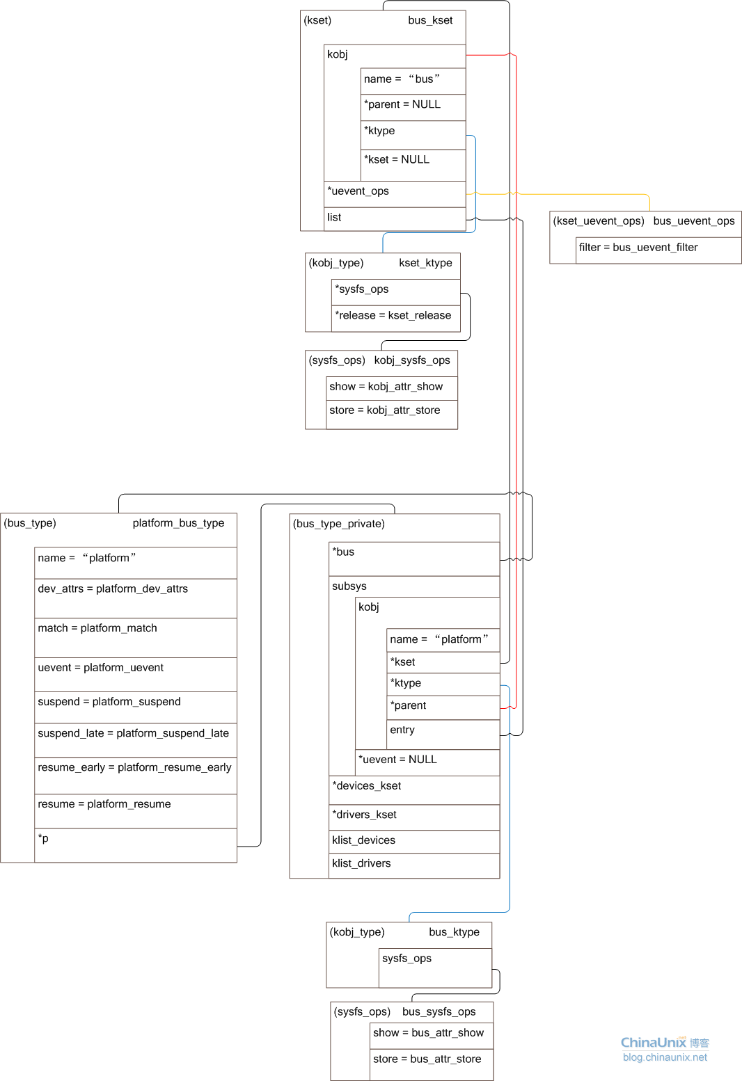 linux下bus、devices和platform的基础模型,第6张
