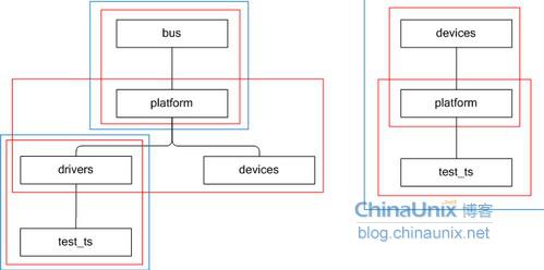 linux下bus、devices和platform的基础模型,第11张