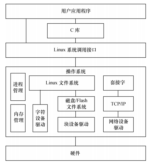 了解并学习Linux设备驱动的基础知识,第2张