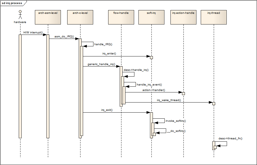 Linux中断（interrupt）子系统之一：中断流控处理层,第2张