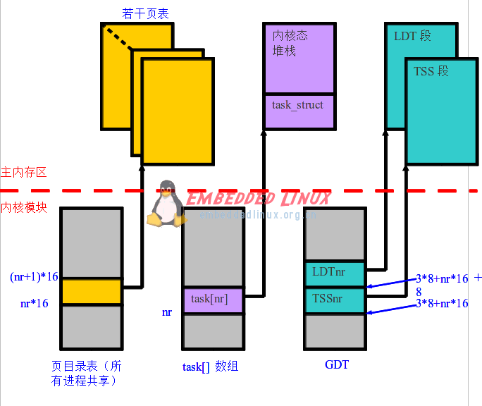 Linux0.11-内存组织和进程结构,第3张