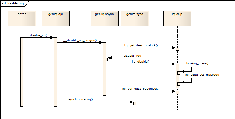 Linux中断（interrupt）子系统之一：驱动程序接口层和中断通用逻辑层,第2张