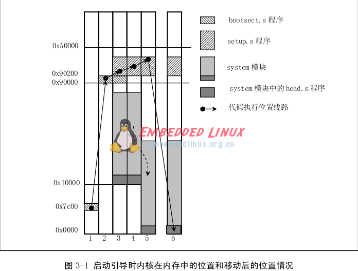 Linux0.11-引导启动程序（boot）,第3张