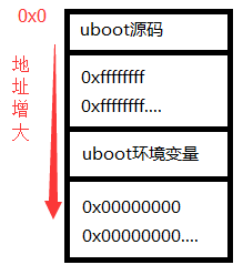 你了解Embeded linux中的Uboot参数与内核？,第2张