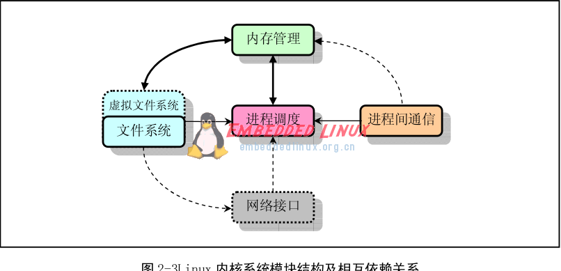 需要了解的Linux0.01-内核系统体系结构,第2张