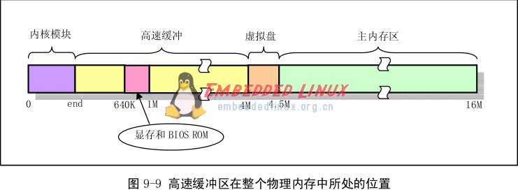 Linux0.11-缓冲区初始化,第2张