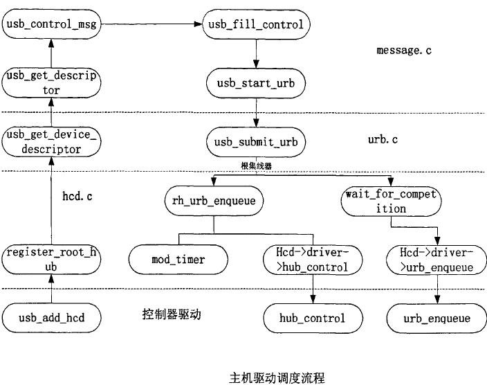 USB协议架构及驱动架构,第15张