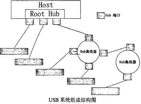 USB协议架构及驱动架构,第2张