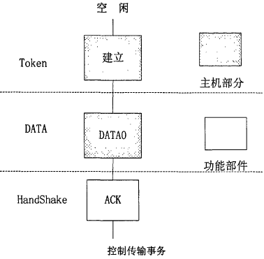 USB协议架构及驱动架构,第6张