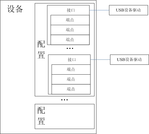 USB协议架构及驱动架构,第8张