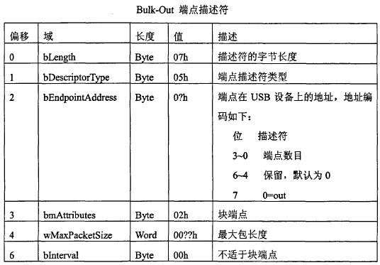 USB协议架构及驱动架构,第12张