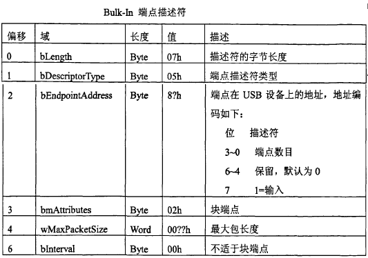 USB协议架构及驱动架构,第11张