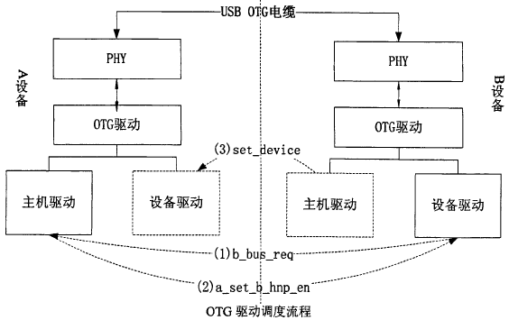 USB协议架构及驱动架构,第21张