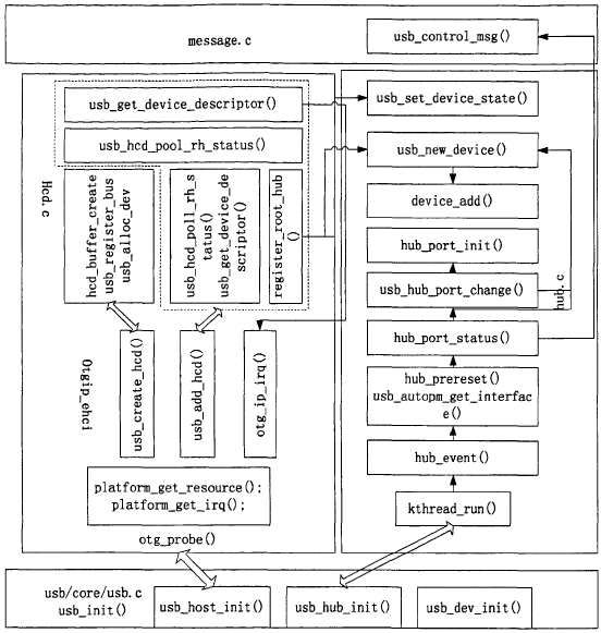 USB协议架构及驱动架构,第23张