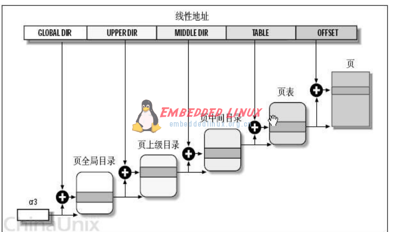 驱动之路-内存管理机制及mmap方法,第2张