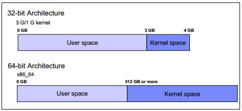 Linux性能及调优指南：内存架构,第3张