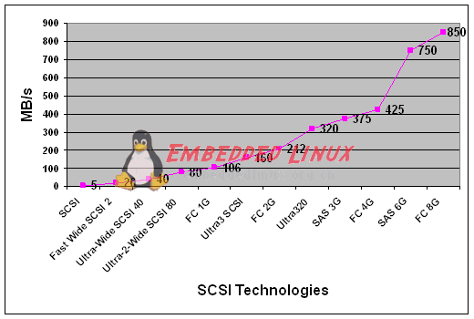 Linux SCSI子系统剖析,第2张