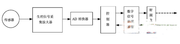 基于可穿戴式医疗系统芯片的无线传输技术剖析,基于可穿戴式医疗系统芯片的无线传输技术剖析,第2张