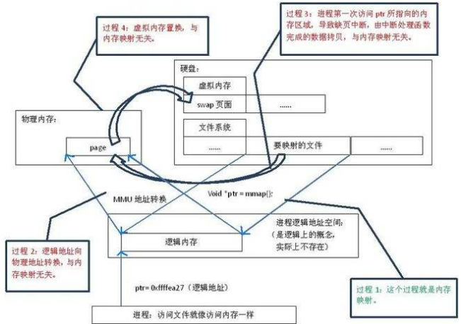 几种常用的经常出现于现有嵌入式应用中的内存映射IO方法概述,几种常用的经常出现于现有嵌入式应用中的内存映射I/O方法概述,第2张