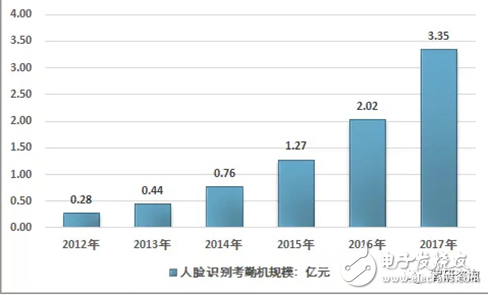 我国人脸识别考勤机行业产量增长迅速 产品逐渐趋于成熟,我国人脸识别考勤机行业产量增长迅速 产品逐渐趋于成熟 ,第4张