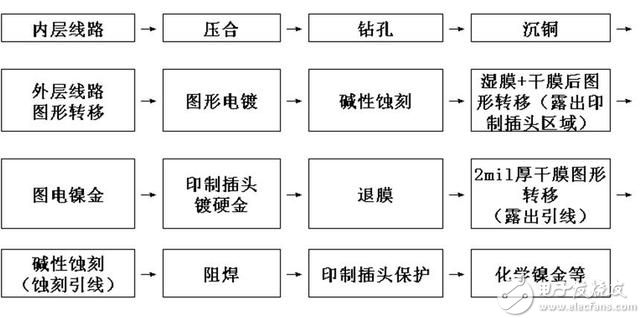 印制插头侧面包镍金加工j技术分析,技术分享：印制插头侧面包镍金加工工艺研究,第9张