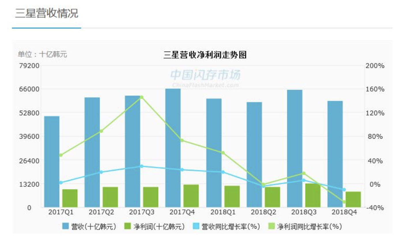 三星2019年首季营业利润暴跌60%，存储产业拉警报！,第3张