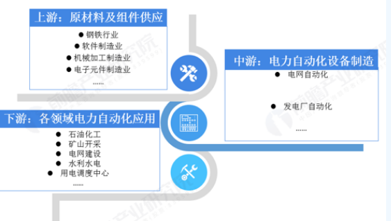 2019年我国电力自动化产业链全景展望,2019年我国电力自动化产业链全景展望,第2张