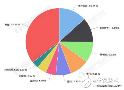 政策推动医疗器械行业蓬勃发展 高端医疗器械部分仍需进口,政策推动医疗器械行业蓬勃发展 高端医疗器械部分仍需进口,第4张