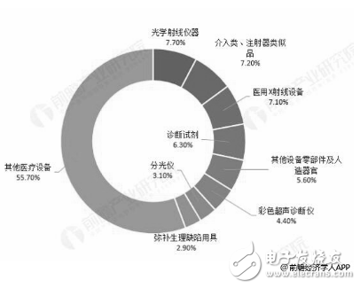 政策推动医疗器械行业蓬勃发展 高端医疗器械部分仍需进口,政策推动医疗器械行业蓬勃发展 高端医疗器械部分仍需进口,第3张